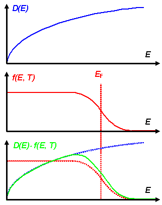 Zustandsdichte 
mal Fermiverteilung