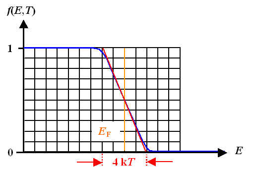 Aufweichungszone der Fermiverteilung