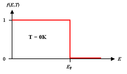 Fermiststatistik bei 0 K