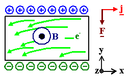 Hall effect for negative carriers