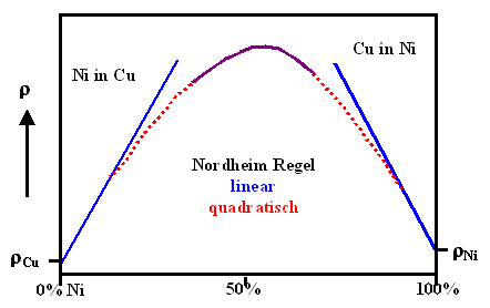 Nordheim Regel