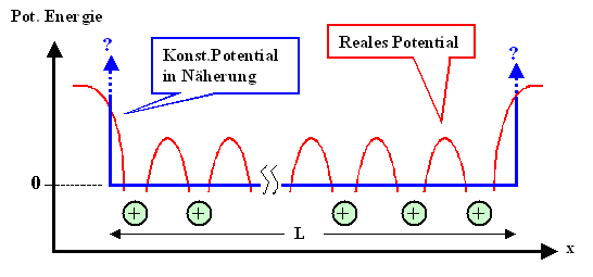 Potnetial beim 
freien Elektronengas