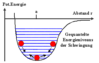 Phononequantelung