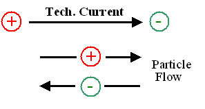 Signs in currentflow