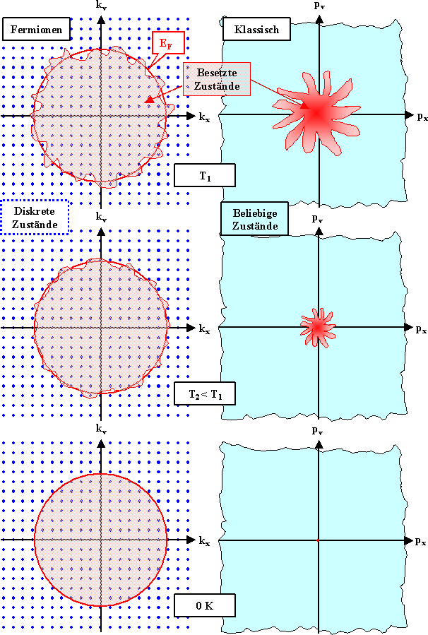 Vergleich klassiches Gas und Fermionengas im Phasenraum