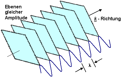 Dreidimensional ebene 
Welle