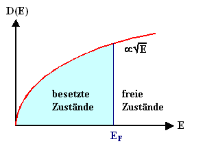 Zustandsdichte