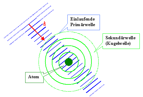 Anregung Kugelwelle am Atom