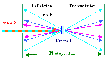 Laue Verfahren