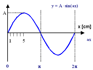 Schwingungsgeometrie