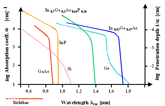 Lichtabsorption