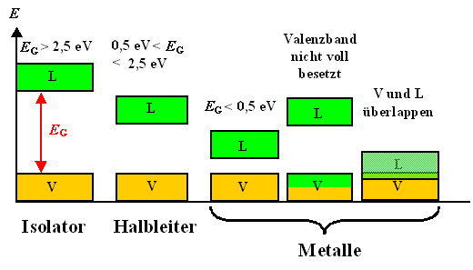 Bandstrukturen