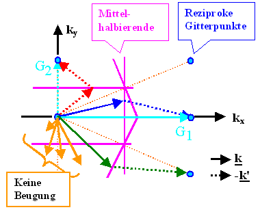 Brillouin Konstruktion der Beugung