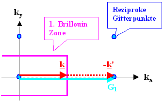 Beugung auf Brillouin Zone