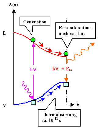 Rekombination in direkten Halbleitern