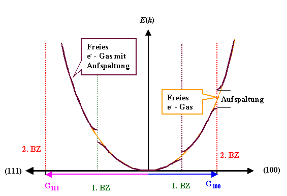 Energieaufspaltung an BZ