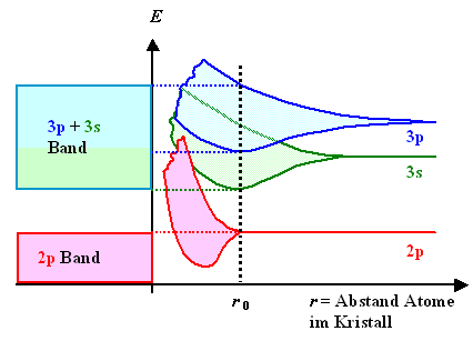 Zahl der Zustnde in einem 
Band