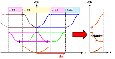 Reduzierte Banddiagramm