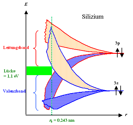 Silizium Bandstruktur aus Atomzustnden