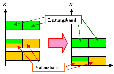 Valenz-und Leitungsband