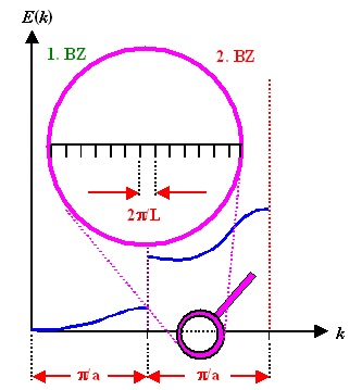 Zahl der Zustnde 
in einem Band