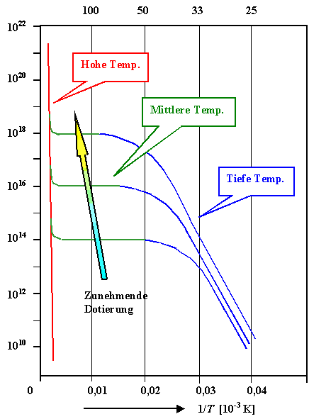 Ladungstrgerdichte 
als Funktion der Temperatur bei Dotierung