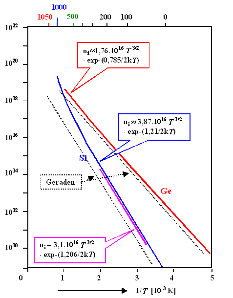 Intrinsische Ladungstrgerdichte 
in Si und Ge