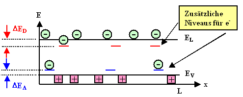 Banddiagramm mit 
Dotierung