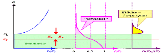 Elektronendichte in 
Leitungsband