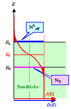 Fermienergie 
im dotierten Halbleiter