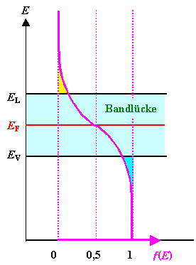 Fermie Energie bei intrinsischen Halbleitern