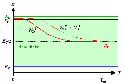 Temeperaturabhngigkeit 
der Fermienergie