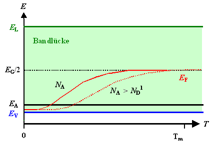 Temperaturverlauf 
der Fermienergie mit Akzeptoren