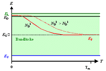 Fermienergie und Temperatur