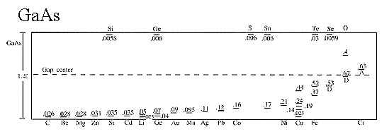 Stoerstellenniveaus in GaAs