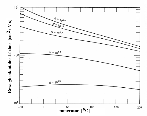 Beweglichkeit 
in dotiertem Si