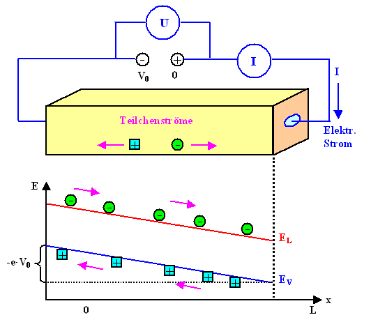 Stromflu im 
Banddiagramm