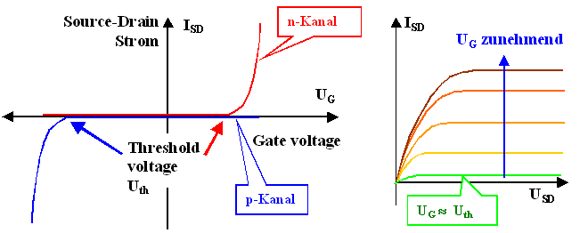 MOS 
Transistor Kennlinien