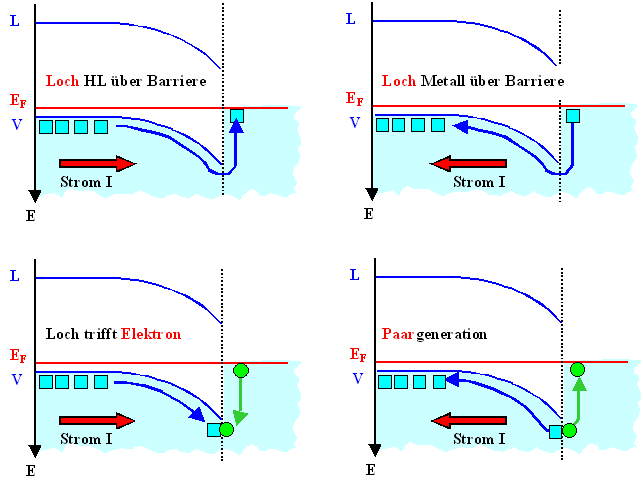 Lcherflu 
ber Energiebarriere im Metall-Halbleiter Kontakt