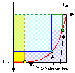 Fllfaktor einer Solarzelle