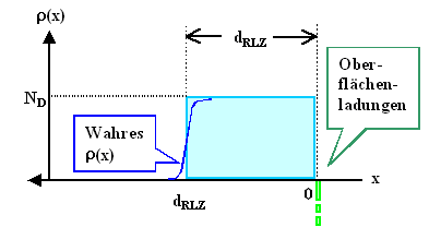 Ladungsverteilung 
in RLZ