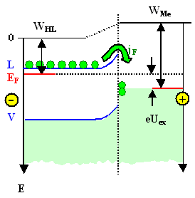 Schottky Kontakt vorwrts