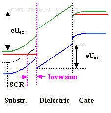 Band structrue MOS inversion