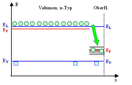 Oberflche und Volumen 
im Moment des Kontakts