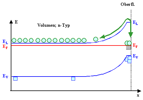 Banddiagramm Volumen 
- Oberflche