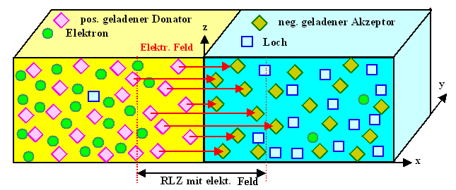 p-n-bergang 
im Ortsraum