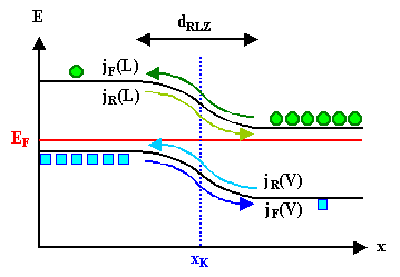 Konstruktion p-n-bergang; 
Schritt 3