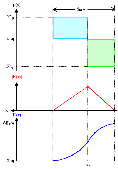 Graphische Lsung der Poisson 
Gleichung p-n-bergang