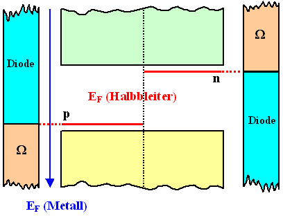 Schottky 
oder Ohmscher Kontakt?