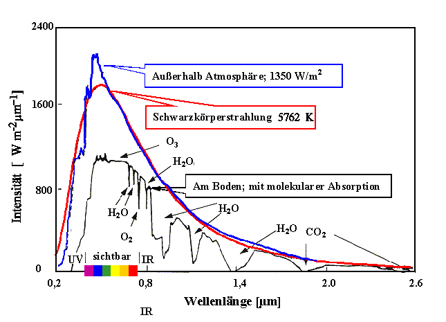 Solarspektrum